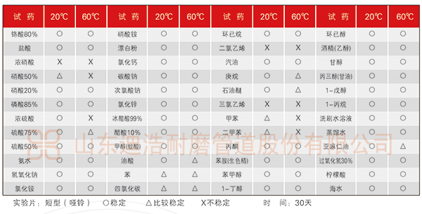 抽沙管、抽排沙耐磨管道耐腐蚀性能